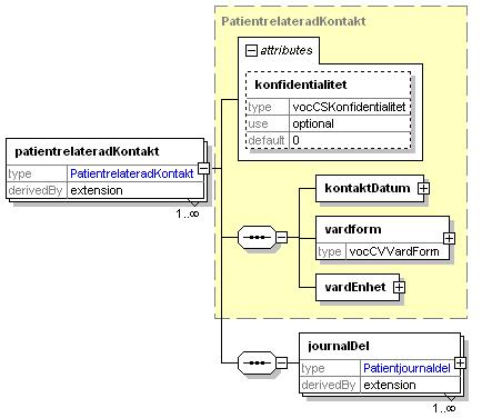 Beskrivning av XML-elementen: Element/ E/A Kard Obl? Max Beskrivning attributnamn längd kontaktdatum E 1 x Datum eller datumintervall för den patientrelaterade kontakten.