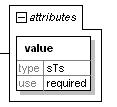 Element/ attributnamn patientrelateradkonta kt elektroniskjournalpo st (val) pappersjournalpost (val) E/A Kard Obl?
