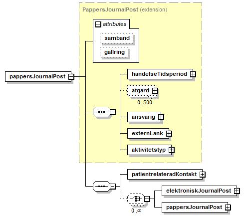 2.3.6 Beskrivning av elementet <pappersjournalpost> Från och med version 2.8.1.1 av leveransspecifikationen rekommenderas inte att man använder elementet <pappersjournalpost>.