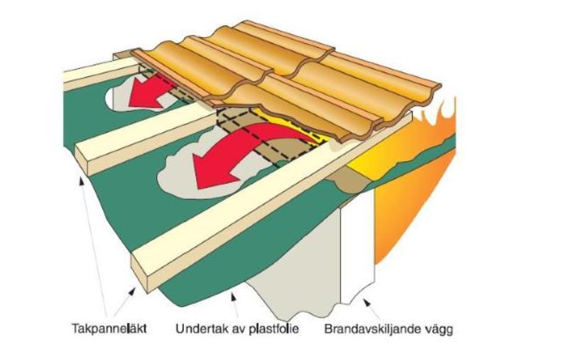 3.3. Innertak Om en avskiljande vägg inte är byggd tätt mot yttertaket och innertaket utgörs av en tunn träfiberboard eller plastduk så finns det en risk att branden snabbt tar sig igenom och röken