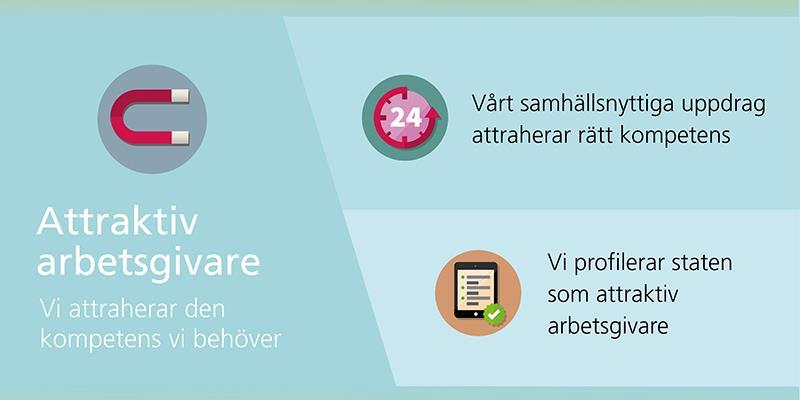 Attraktiv arbetsgivare En förutsättning för effektiva statliga verksamheter är förmågan att attrahera nyckelkompetens både nationellt och internationellt.