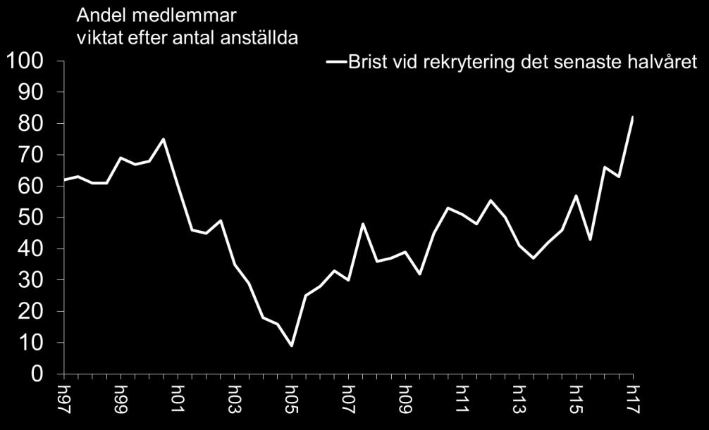 höga bristtal. Vid sidan av IT visar barometern även på stor brist inom kategorin juridiskt utredningsarbete.