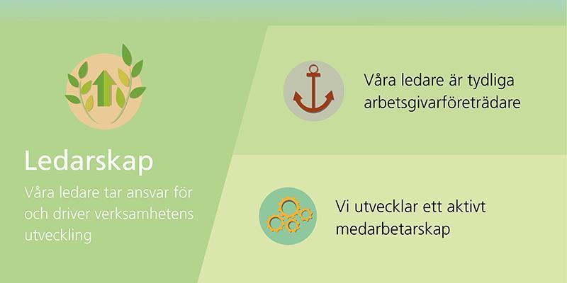 Ledarskap Strategins målbild Ledarskap tar sikte på statliga ledare på olika nivåer. En ledare i staten kan vara chef, med eller utan personalansvar.