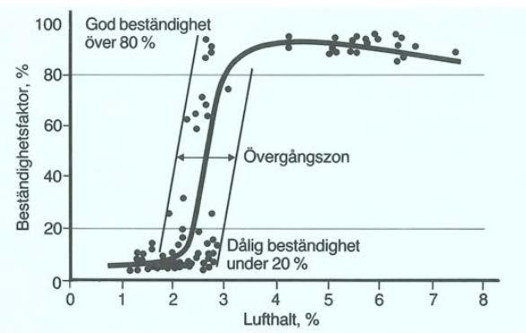 Lufthalten kan påverka frostbeständigheten hos betongen.