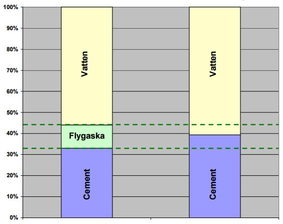 3.3 Flygaska 3.3.1 Vad är flygaska Flygaska är en pulvermassa som fås vid tillverkning av el- och värmeproduktion på kolkraftverken och kraftvärmeverken.