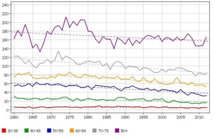 4.4. Dödlighet Dödligheten i bröstcancer/100 000 personer har minskat under senare decennier, se figur 2