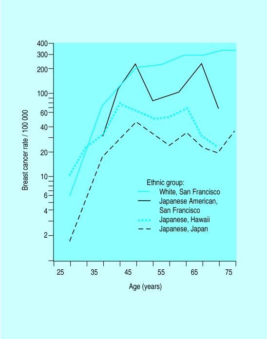 Figur 9. Insjuknande i bröstcancer bland kvinnor i Japan, japanska kvinnor på Hawaii och i USA samt amerikanska kvinnor i USA. Copyright 2000, British Medical Journal. Printed with permission (6).