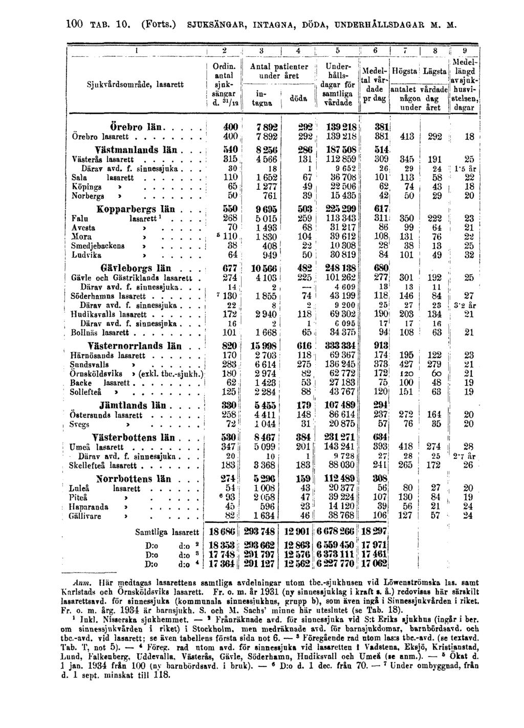 100 TAB. 10. (Forts.) SJUKSÄNGAR, INTAGNA, DÖDA, UNDERHÅLLSDAGAR M. M. Anm. Här medtagas lasarettens samtliga avdelningar utom tbc.-sjukhnsen vid Löircnströmska las.