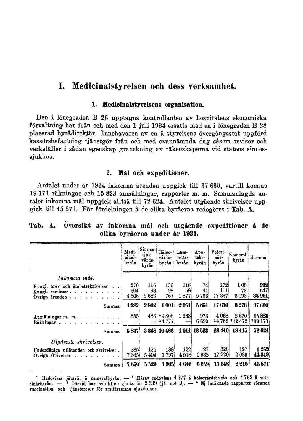 I. Medicinalstyrelsen och dess verksamhet. 1. Medicinalstyrelsens organisation.