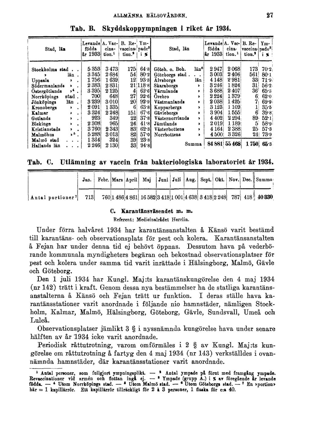 ALLMÄNNA HÄLSOVÅRDEN. Tab. B. Skyddskoppympningen i riket år 1934. 27 Tab. C. Utlämning av vaccin från bakteriologiska laboratoriet år 1934. C. Karantänsväsendet m. m. Referent: Medicinalrådet Herrlin.
