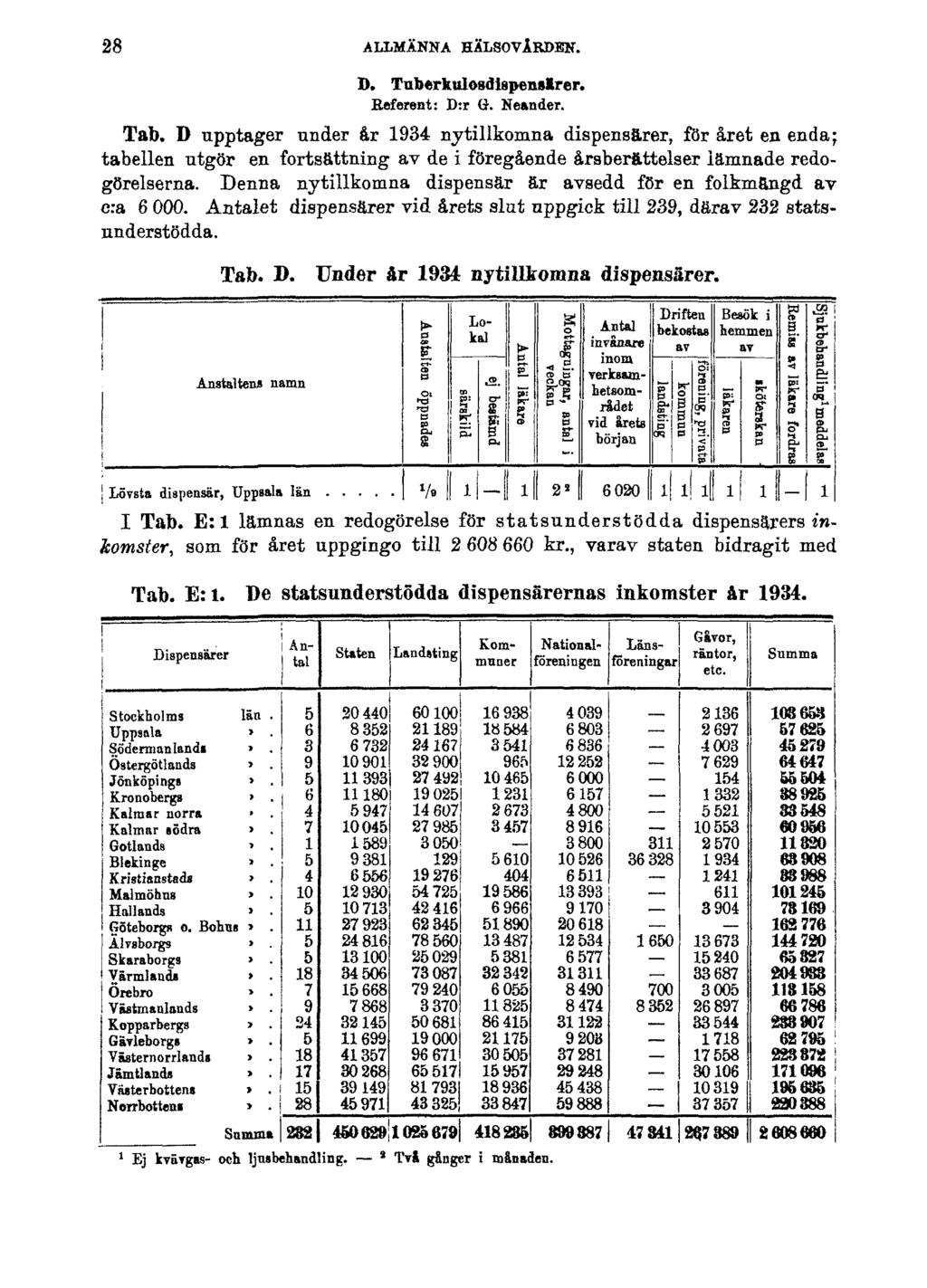 28 ALLMÄNNA HÄLSOVÅRDEN. B. Tuberkulosdispensärer. Referent: D:r G. Neander. Tab.