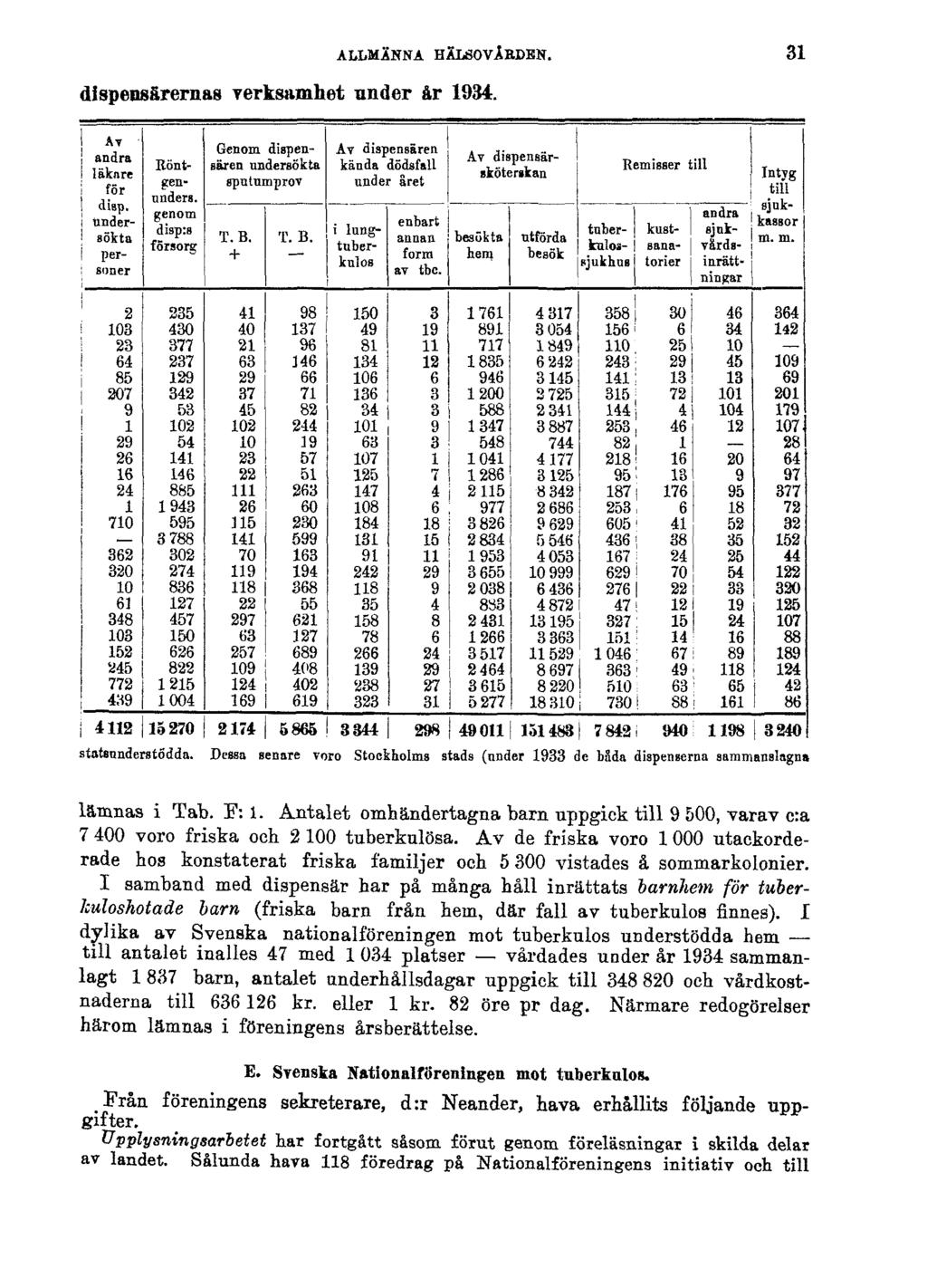 ALLMÄNNA HÄLSOVÅRDEN. dispensärernas verksamhet under år 1934. 31 statannderstödda. Dessa senare voro Stockholms stads (nnder 1933 de bada dispenserna sammanslagna lämnas i Tab. F: 1.
