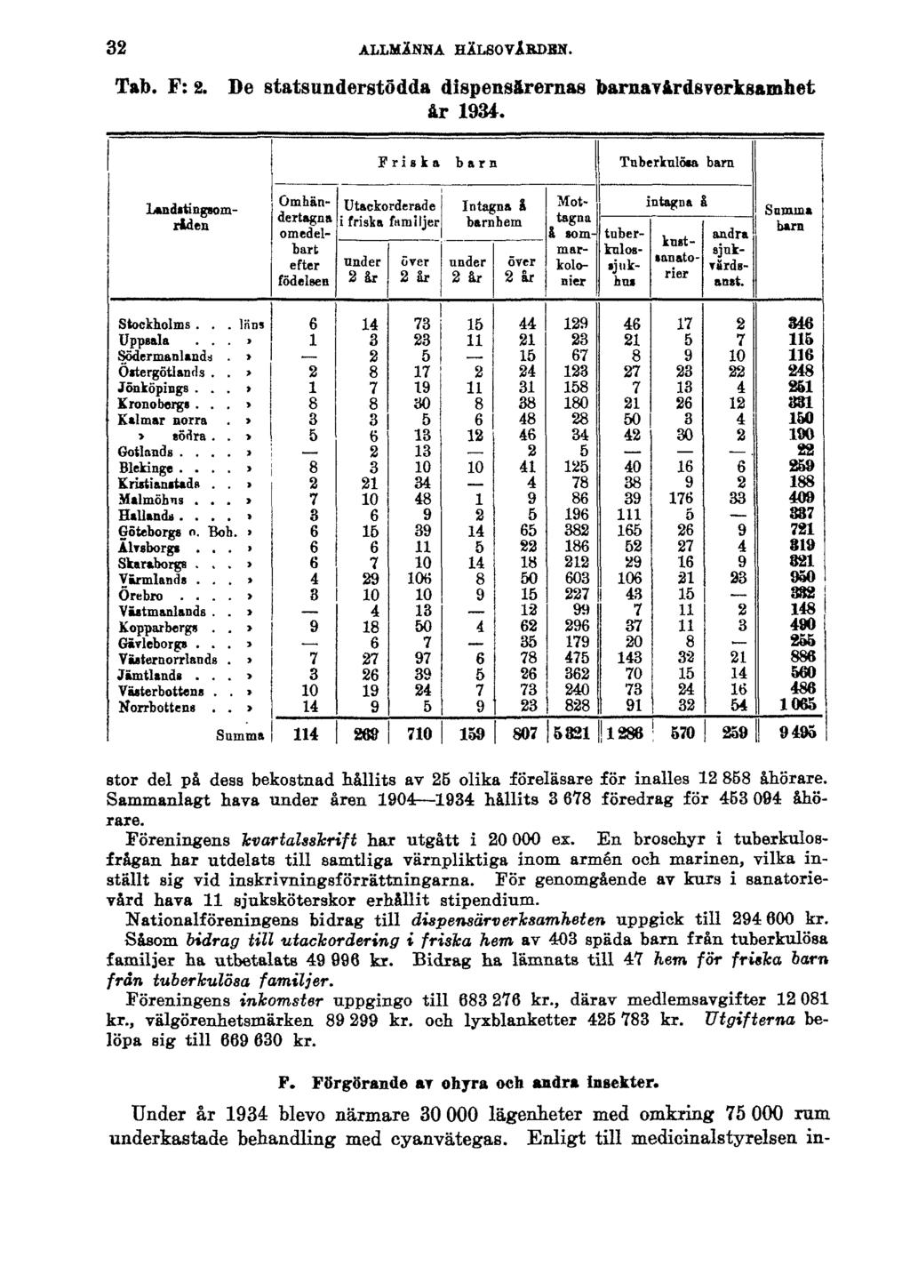 32 ALMÄNNA HÄLSOVÅRDEN. Tab. F: 2. De statsunderstödda dispensärernas barnavårdsverksamhet år 1934. stor del på dess bekostnad hållits av 26 olika föreläsare för inalles 12 858 åhörare.