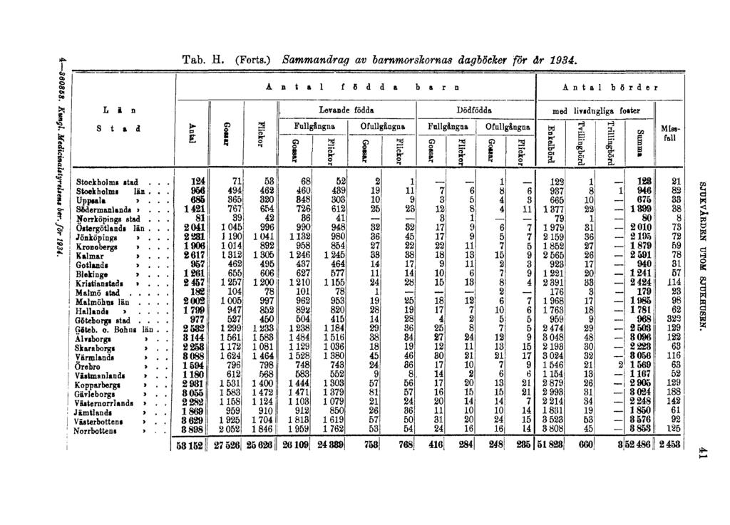 4 380858. Kungl. Medicinalsyrtelsens ber. för 1934. Tab. H. (Forts.