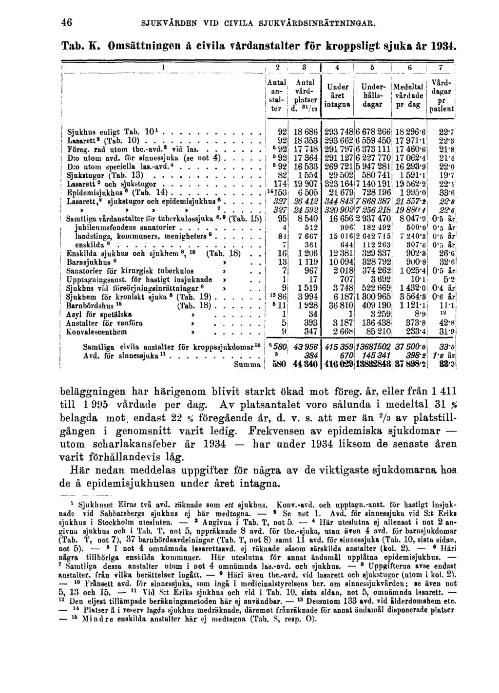 46 SJUKVÅRDEN VID CIVILA SJUKVÅRDSINRÄTTNINGAR. Tab. K. Omsättningen å civila vårdanstalter för kroppsligt sjuka år 1934. beläggningen har härigenom blivit starkt ökad mot föreg.