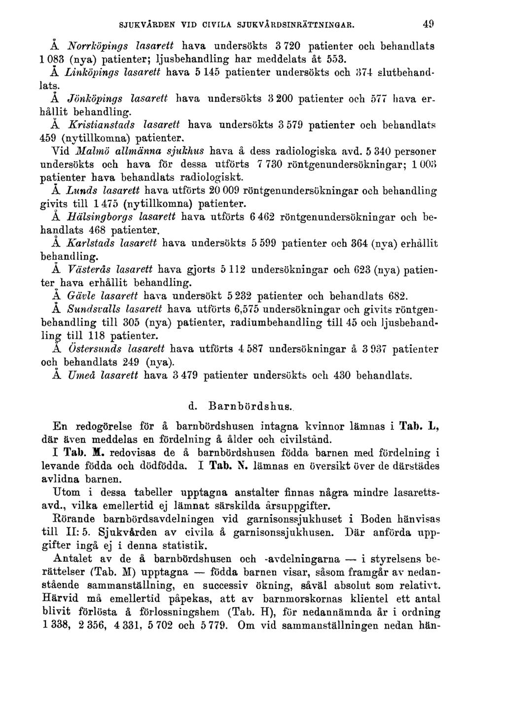 SJUKVÅRDEN VID CIVILA SJUKVÅRDSINRÄTTNINGAR. Å Norrköpings lasarett hava undersökts 3 720 patienter och behandlats 1 083 (nya) patienter; ljusbehandling har meddelats åt 553.