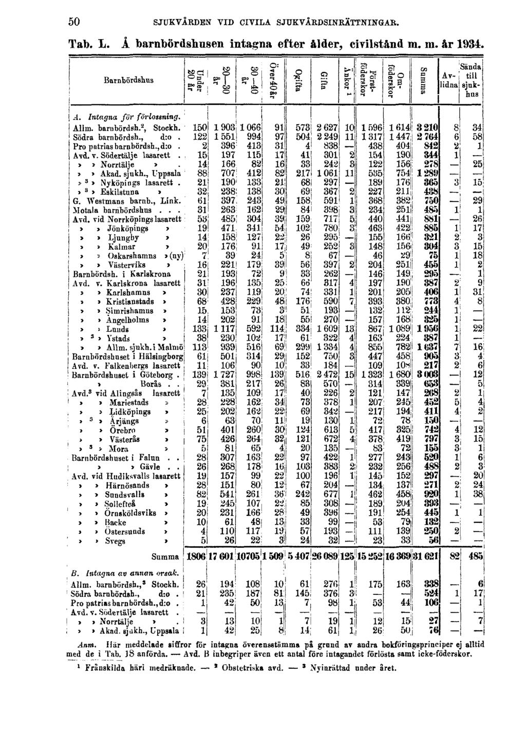 50 SJUKVÅRDEN VID CIVILA SJUKVÅRDSINRÄTTNINGAR. Tab. L. Å barnbördshusen intagna efter ålder, civilstånd m. m. år 1934. Anm.