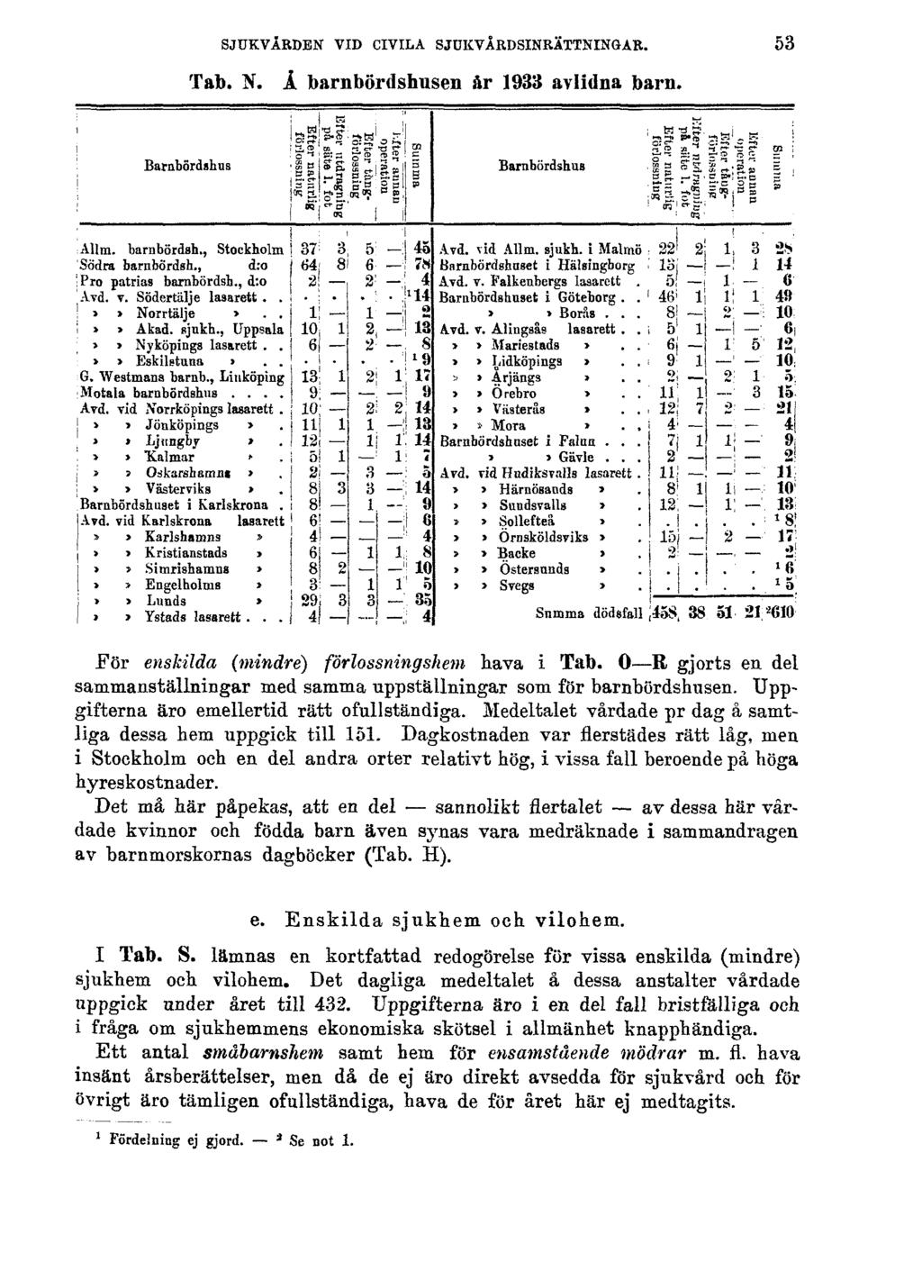 SJUKVÅRDEN VID CIVILA SJUKVÅRDSINRÄTTNINGAR. Tab. N. Å barnbördshusen år 1933 avlidna barn. 53 För enskilda (mindre) förlossningshem hava i Tab.