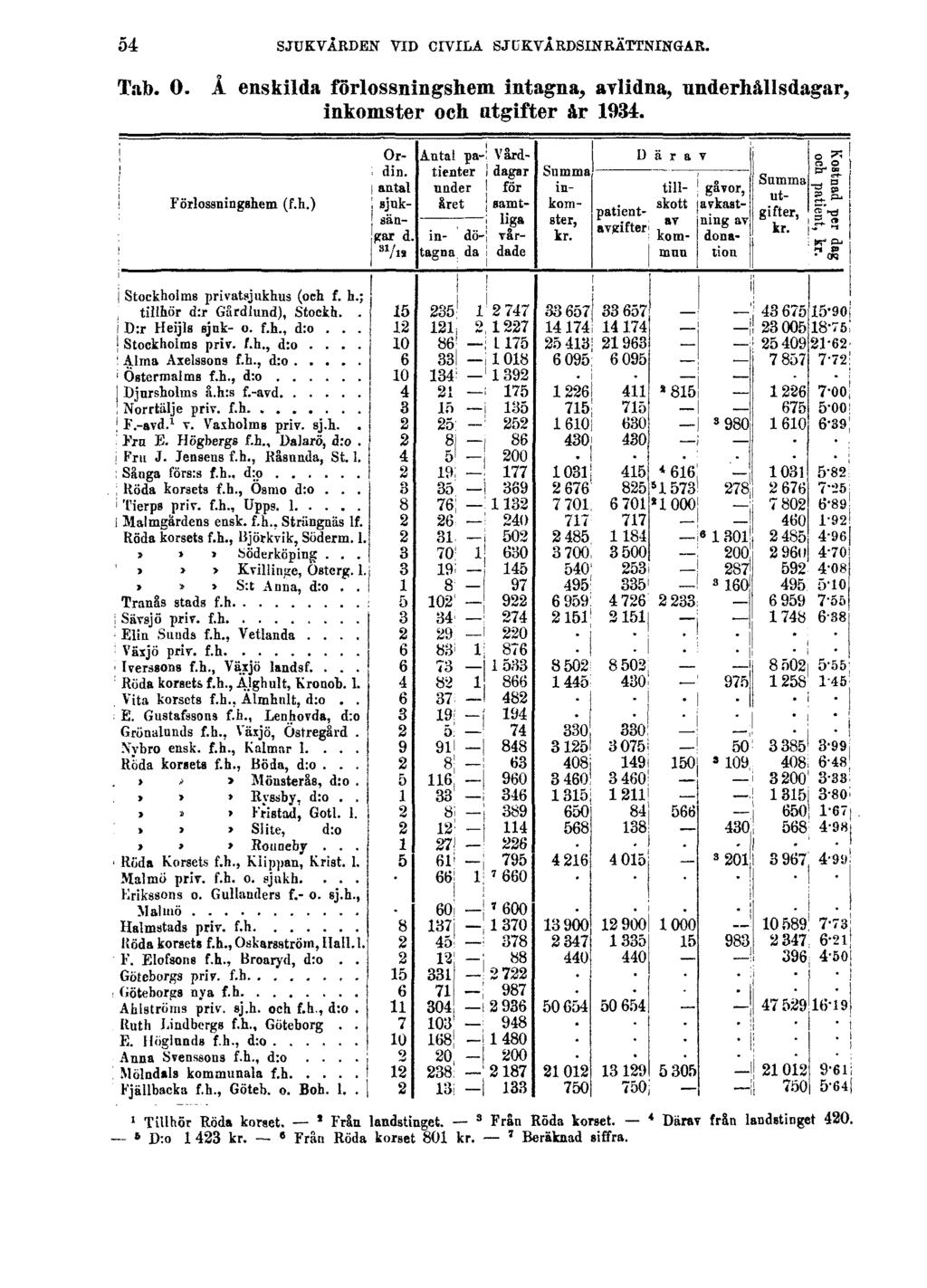 54 SJUKVÅRDEN VID CIVILA SJUKVÅRDSINRÄTTNINGAR. Tab. O. Å enskilda förlossningshem intagna, avlidna, underhållsdagar, inkomster och utgifter år 1934.