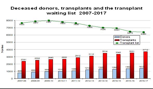 donatorerna mellan år 2016-2017.