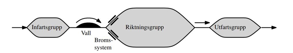Figur 3. En schematisk bild över en typisk rangerbangård och visar processen för ett tåg från ankomst till avgång. Källa: (Gestrelius, 2011). Bangården är uppdelad i flera olika delar, se figur 3.