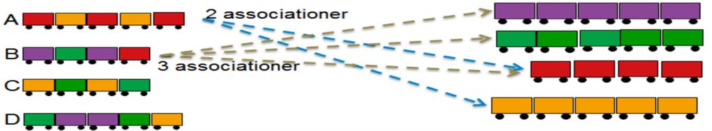 Fan-in(B) = alla ankommande tåg som bidrar med vagnar till det avgående tåget B. Fan-out(A) = alla avgående tåg som får vagnar från det ankommande tåget A.