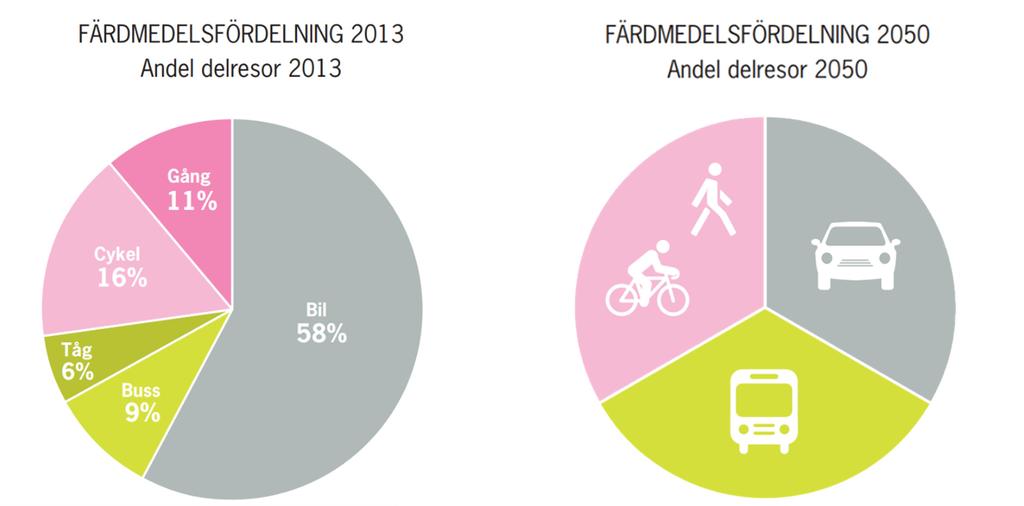 3.3.1 Prognoser för persontrafik Skåne har varierande förutsättningar för vilket färdmedel människor väljer. På landsbygden är kollektivtrafiken mindre utbyggd och cykeln är oftast inget alternativ.