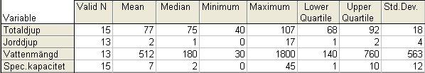 Tabell 1 Statistisk bearbetning av de markerade brunnarna i figur 12a med avseende på totaldjup, jorddjup, vattenmängd (l/tim) och beräknad specifik kapacitet (l/tim,m).