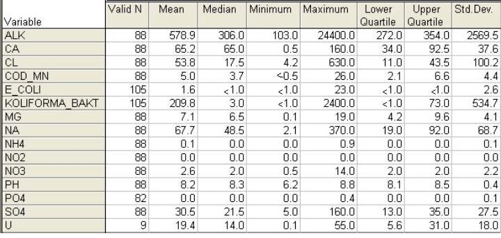 Tabell 3 Sammanställning av data från Tillsynsprojektet. (sorter generellt i mgl/, uran i μg/l och bakterier i antal/100 ml) SGU, medgivande 30-142/2009.