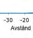 Diagram som visar det beräknade