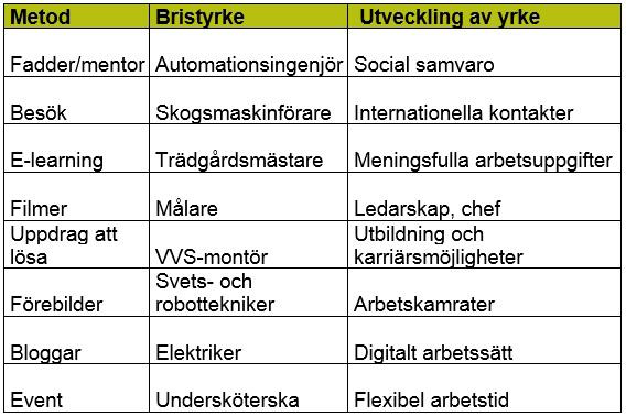 Bilaga 3 Tänk-på-tvären kring bristyrken Skriv gärna ut denna sida till varje grupp.