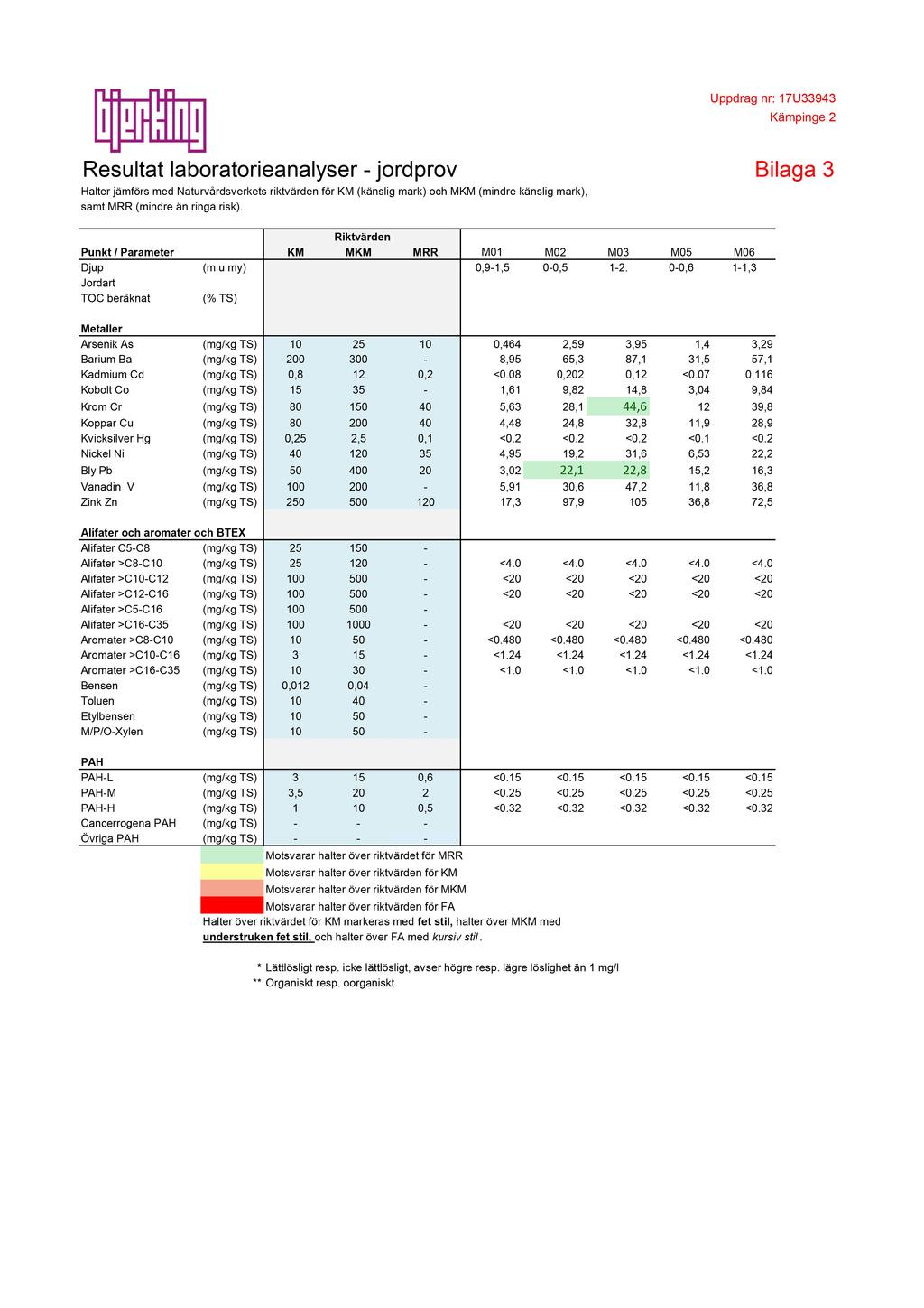 Uppdrag nr: 17U33943 Kämpinge 2 Resultat laboratorieanalyser - jordprov Bilaga 3 Halter jämförs med Naturvårdsverkets riktvärden för KM (känslig mark) och MKM (mindre känslig mark), samt MRR (mindre