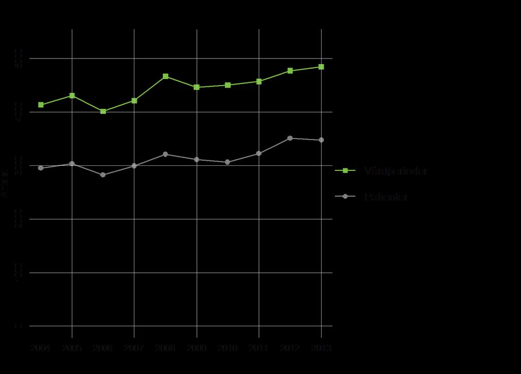 Antalet intagna patienter under ett års tid är mindre än antalet vårdperioder som har inletts under året. Detta beror på att vissa skador kräver sjukhusvård flera gånger.