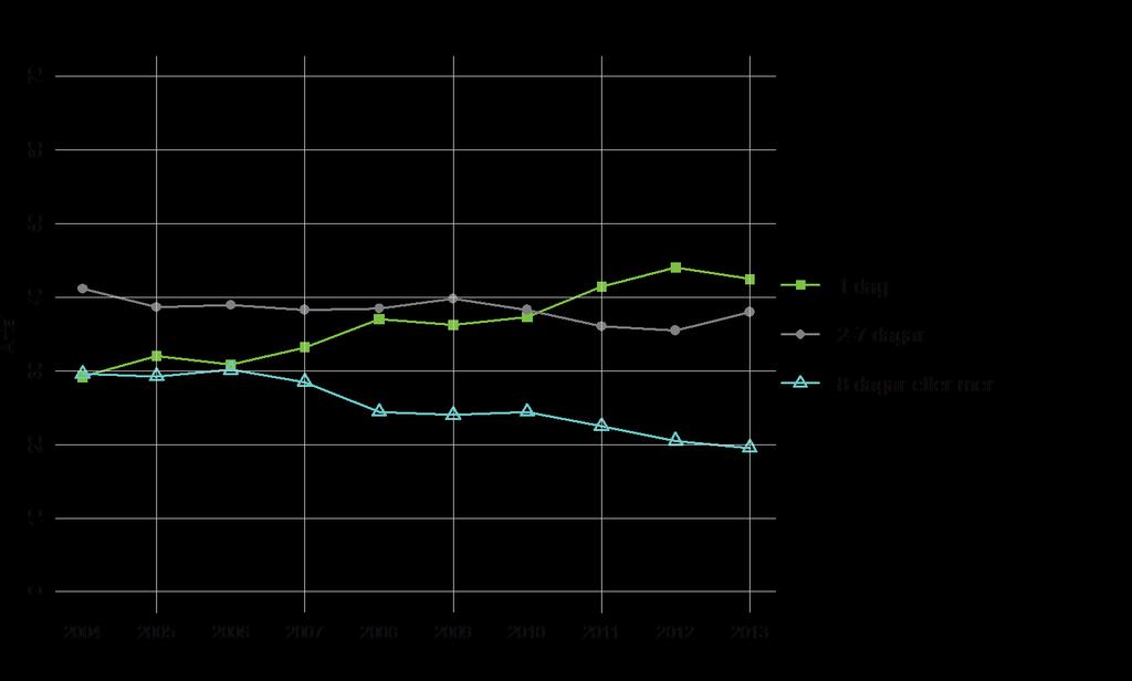 Figur 7. Fördelningen av vårdperioder i området till följd av olycksfall och våld enligt vårdperiodens längd 2004 2013, %. Tabell 6.