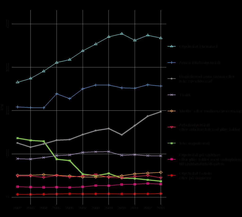 Figur 10. Olycksfallstyper som förde till sjukvården i hela landet 2002 2013, N Tabell 8.