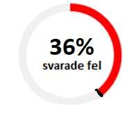 9 12 43 69 FRÅGA 11: HÖGSKOLEPROVET / SVENSKA ORD VUXEN: Kokettera var svåraste ordet bland 20 ord.