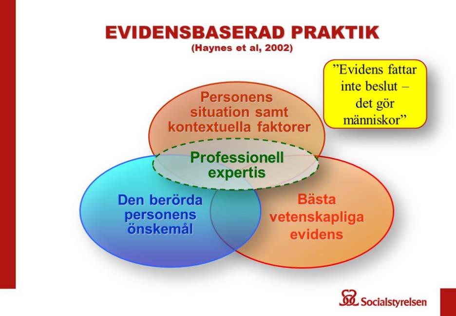 8.2 Den evidensbaserade modellen Evidensbaserad praktik innebär att den professionelle väger samman sin expertis med bästa tillgängliga kunskap, den enskildes situation, erfarenheter och önskemål vid