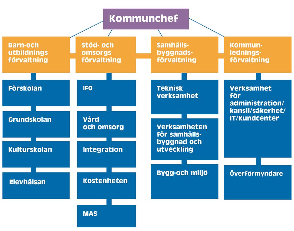 Ragunda kommuns organisation Politisk organisation Tjänstemannaorganisation