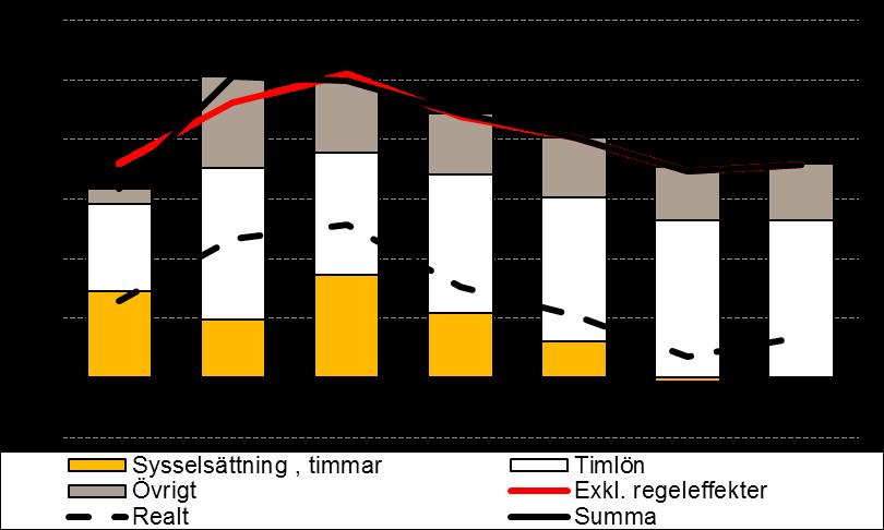 Kommunernas ekonomi Kommunernas preliminära resultat för 2016 uppgår till 21,7 miljarder kronor, vilket är långt över sektorns tumregel för god ekonomisk hushållning.
