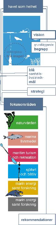 INTRODUKTION TILL PLANFÖRSLAG Denna del av planbeskrivningen, Planförslaget beskriver de politiska ställningstagandena för den översiktliga havsplaneringen i norra Bohuslän.