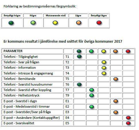Svarstid e-post (76%) 81 89% Medelsvarstid i timmar (4) 3 tim 5 tim Svarstid/Svar på fråga (70) 78 86 Avsändare (67) 60 72 Svarskvalitet (48) 29 57 Redovisning av åtgärder I enlighet med