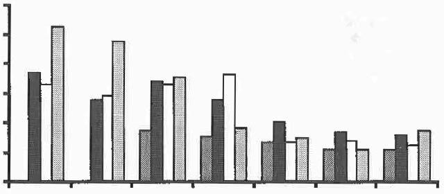 Totalkväve 6 :99 996 4 'ma E 0997 El998 o April Maj Juni Juli Aug Sept Okt Figur 3 Totalkväve (mg/l) i Vombsjön 99 998 Ammoniumkväve Ammoniumkvävet var högst i april, 3 JLg/, och sjönk därefter till