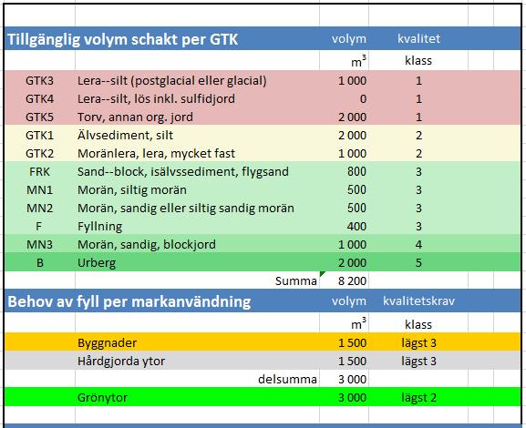 Figur 4.1 Exempel på delredovisning från Geokalkyl: Tillgänglig volym schaktmassor av olika kvalitet samt behov av fyllningsmassor inom ytor med olika markanvändningar.
