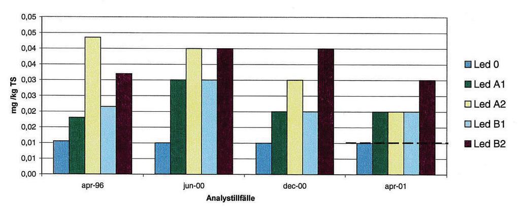 resultaten av PCB visar inte på några större förändringar av halterna.