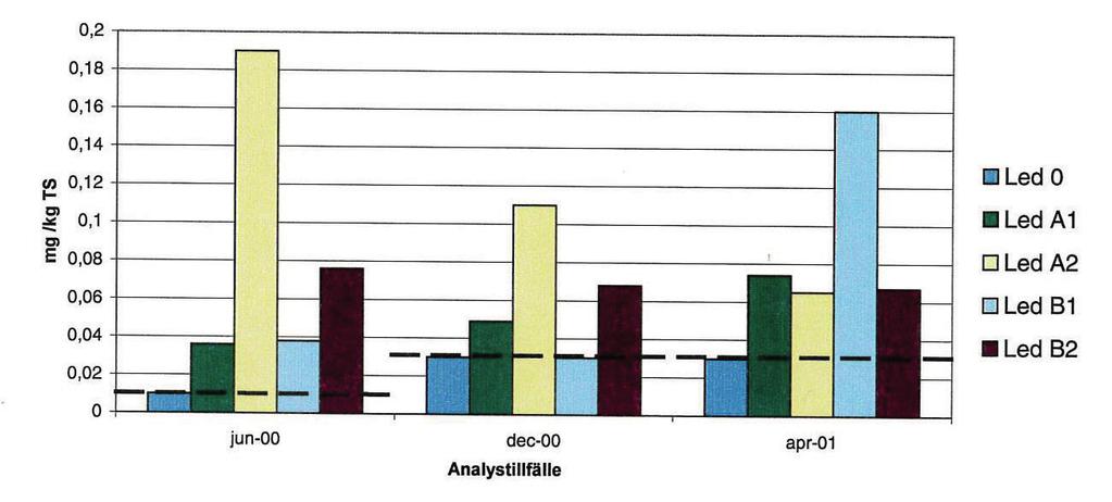 Koncentrationen av BBP indikerar både stigande koncentrationer och minskande, se figur 5.6. Led 0 ej slamgödslad. Led 1 slamgödslad 100 t slam Ts/ha och år.