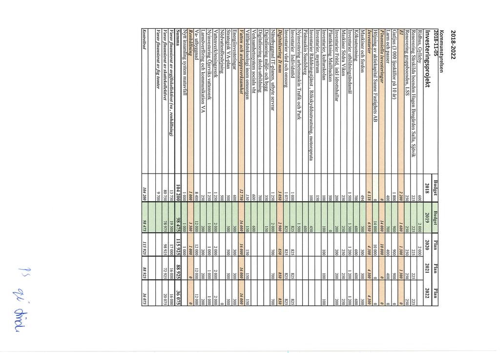 2018-2022 2018-11-05 Budget Budget TIaiiPlanPlaiT Investeringsprjekt 2018 2019 2020 2021 2022 Ridhus, Gylleby 60( 200C 2000] Renvering Särskilda benden Hagen Brgården Sälla, Sjövik 22-22' 225 22t 225