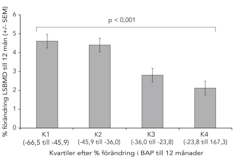 Fördelning av procentförändring av BAP-nivåer efter 12 månaders behandling med östrogen/progestin (HRT) eller placebo (CTL) Vid tolv månader hade testpersoner i HRT-gruppen förhöjd LSBMD jämfört med