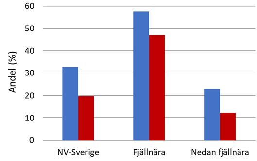 Figur 10. Andel habitatklassad skog räknat utifrån all skogsmark (blått) och av all produktiv skog (rött) för barrika skogsmiljöer i nordvästra Sverige.