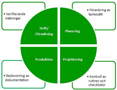 Sakområden Programmet omfattar följande sakområden: 1. Beständighet 2. Hälsa och inomhusklimat 3. Miljöpåverkan 4. Resurshushållning 5.