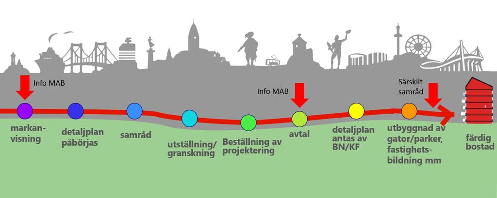 Övriga aspekter Processer Riktlinjerna hanteras och förankras under ett projekts fyra olika faser, se Bild 1.